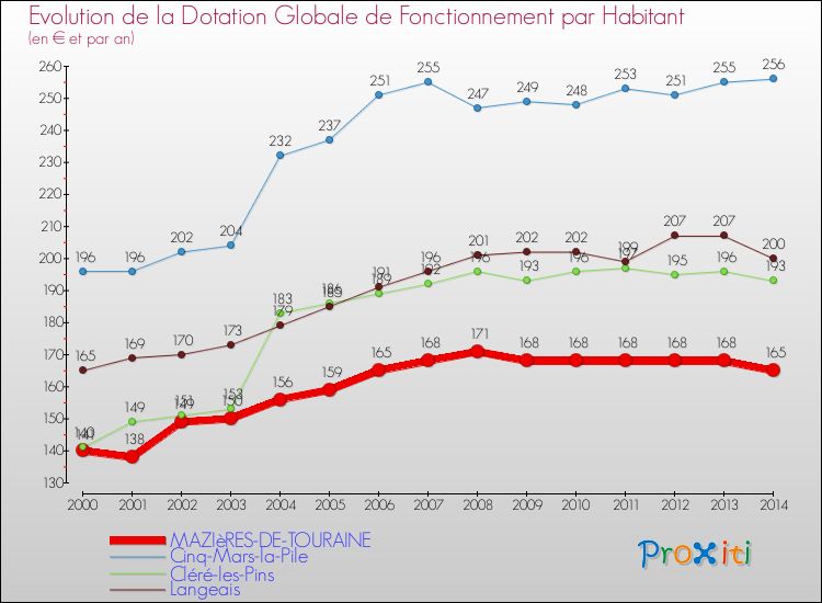 Evolution et montant de la dotation globale de fonctionnement par Habitant pour MAZIèRES-DE-TOURAINE et les communes proches de 2000 à 2014. Comparaison des dotations globales de fonctionnement par habitant pour MAZIèRES-DE-TOURAINE et les communes voisines de 2000 à 2014.