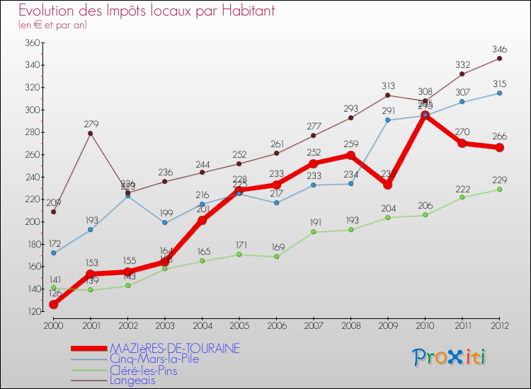 Evolution et montant des impôts locaux par Habitant pour MAZIèRES-DE-TOURAINE et les communes proches Comparaison des impôts locaux par habitant pour MAZIèRES-DE-TOURAINE et les communes voisines