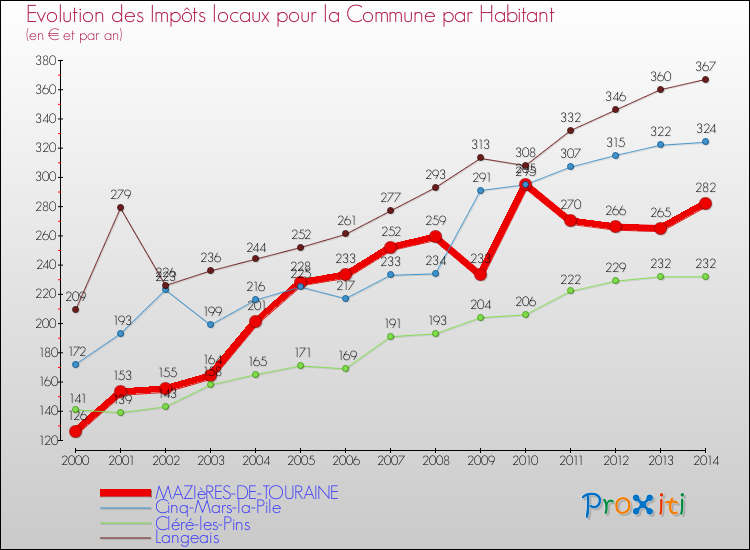 Evolution et montant des impôts locaux par Habitant pour MAZIèRES-DE-TOURAINE et les communes proches de 2000 à 2014 Comparaison des impôts locaux par habitant pour MAZIèRES-DE-TOURAINE et les communes voisines de 2000 à 2014