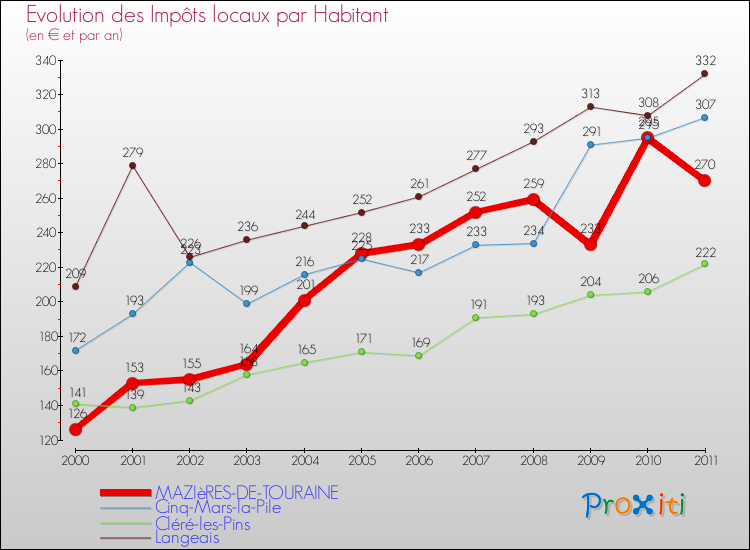 Evolution et montant des impôts locaux par Habitant pour MAZIèRES-DE-TOURAINE et les communes proches Comparaison des impôts locaux par habitant pour MAZIèRES-DE-TOURAINE et les communes voisines