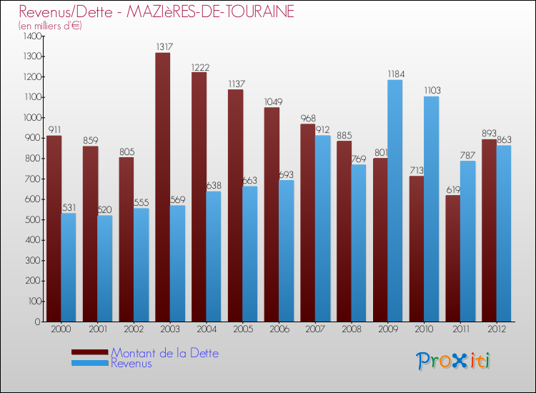 Evolution comparée de la dette et des revenus pour la commune de MAZIèRES-DE-TOURAINE de 2000 à 2012 Comparaison de la dette et des revenus pour MAZIèRES-DE-TOURAINE de 2000 à 2012