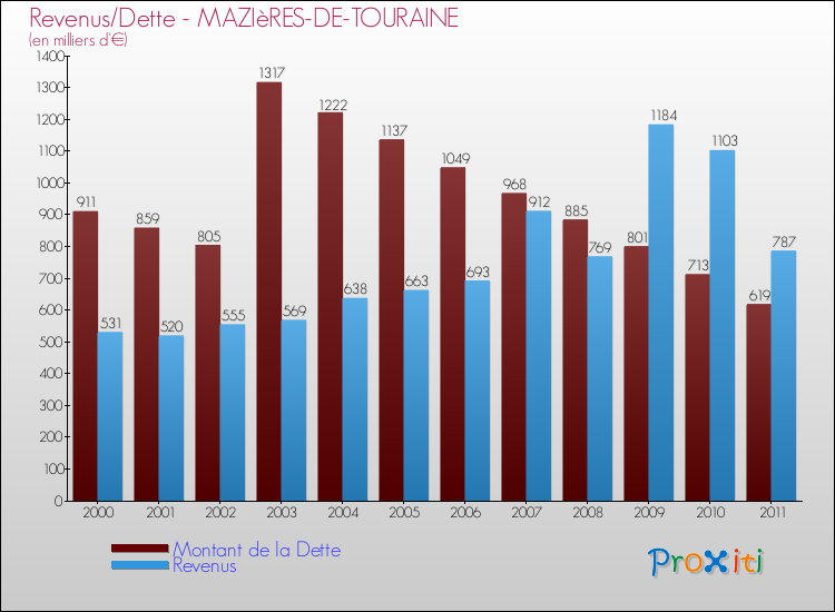 Evolution comparée de la dette et des revenus pour la commune de MAZIèRES-DE-TOURAINE de 2000 à 2011 Comparaison de la dette et des revenus pour MAZIèRES-DE-TOURAINE de 2000 à 2011