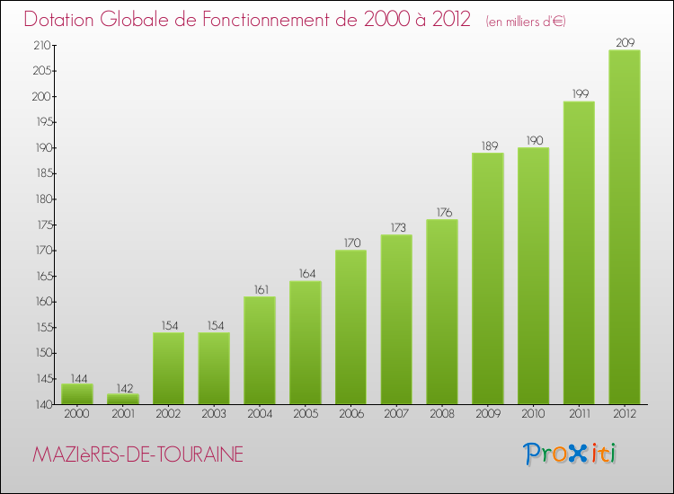 Evolution du montant de la Dotation Globale de Fonctionnement pour la commune de MAZIèRES-DE-TOURAINE de 2000 à 2012 Evolution du montant de la Dotation Globale de Fonctionnement pour MAZIèRES-DE-TOURAINE de 2000 à 2012