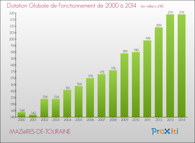Evolution du montant de la Dotation Globale de Fonctionnement pour la commune de MAZIèRES-DE-TOURAINE de 2000 à 2014 Evolution du montant de la Dotation Globale de Fonctionnement pour MAZIèRES-DE-TOURAINE de 2000 à 2014