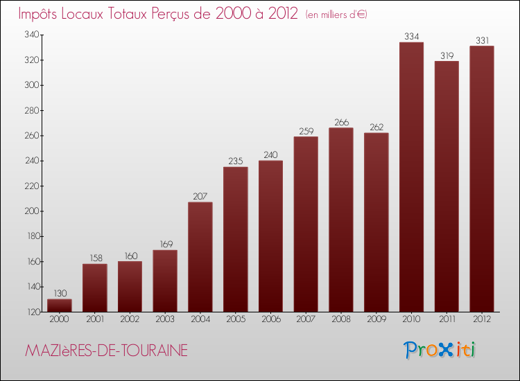 Evolution des Impôts Locaux pour la commune de MAZIèRES-DE-TOURAINE de 2000 à 2012 Evolution des Impôts Locaux pour MAZIèRES-DE-TOURAINE de 2000 à 2012
