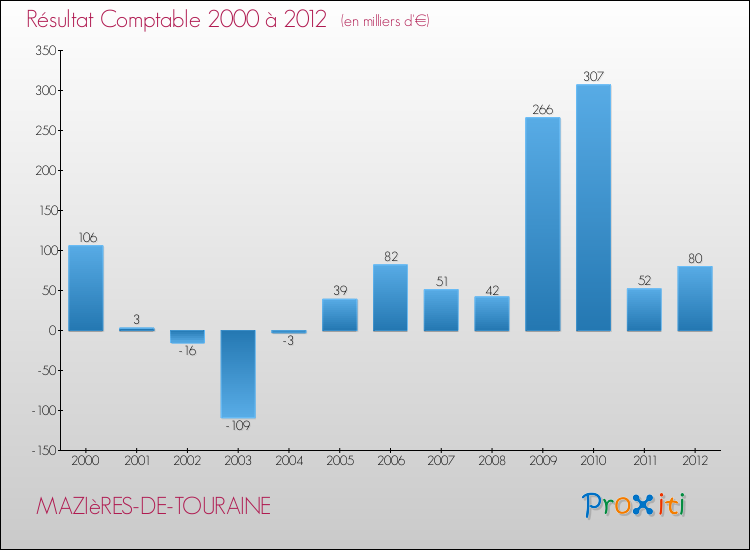 Evolution du résultat comptable pour la commune de MAZIèRES-DE-TOURAINE de 2000 à 2012 Evolution du résultat comptable pour MAZIèRES-DE-TOURAINE de 2000 à 2012