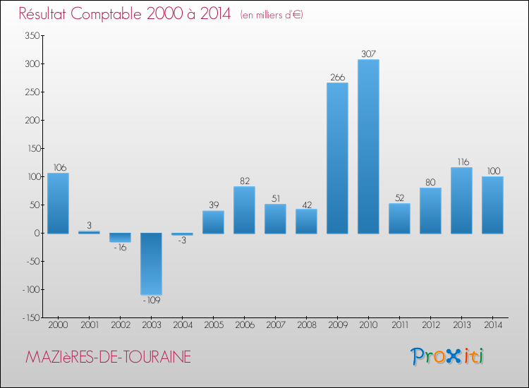 Evolution du résultat comptable pour la commune de MAZIèRES-DE-TOURAINE de 2000 à 2014 Evolution du résultat comptable pour MAZIèRES-DE-TOURAINE de 2000 à 2014