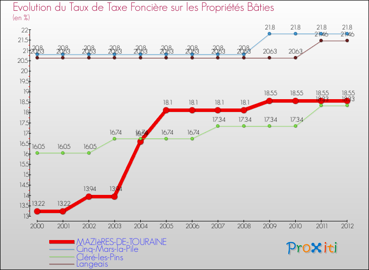 Evolution du taux de la taxe foncière sur le bati pour MAZIèRES-DE-TOURAINE et les communes proches de 2000 à 2012 Comparaison des taux de taxe foncière sur le bati pour MAZIèRES-DE-TOURAINE et les communes voisines de 2000 à 2012