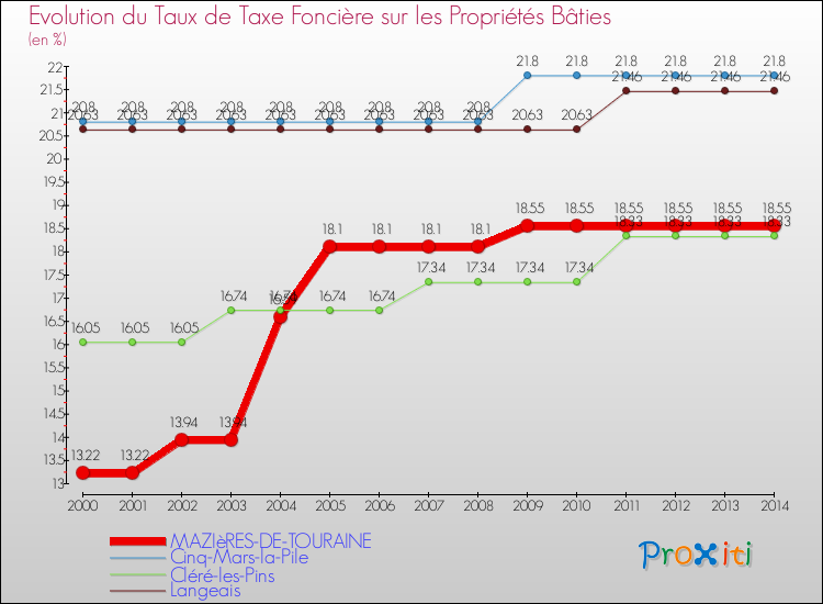 Evolution du taux de la taxe foncière sur le bati pour MAZIèRES-DE-TOURAINE et les communes proches de 2000 à 2014 Comparaison des taux de taxe foncière sur le bati pour MAZIèRES-DE-TOURAINE et les communes voisines de 2000 à 2014