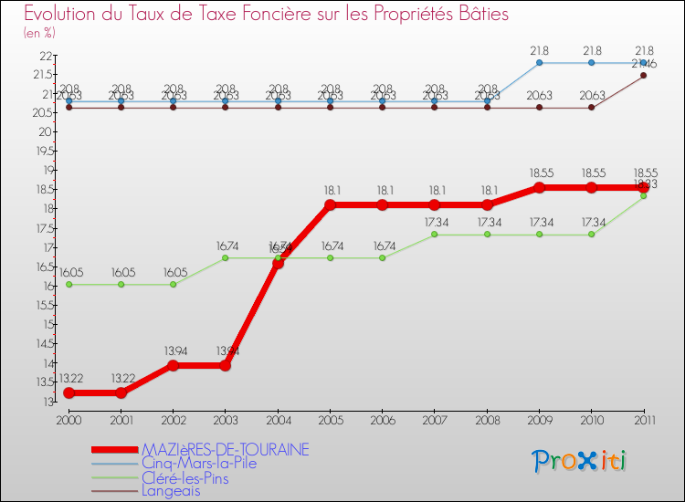 Evolution du taux de la taxe foncière sur le bati pour MAZIèRES-DE-TOURAINE et les communes proches Comparaison des taux de taxe foncière sur le bati pour MAZIèRES-DE-TOURAINE et les communes voisines