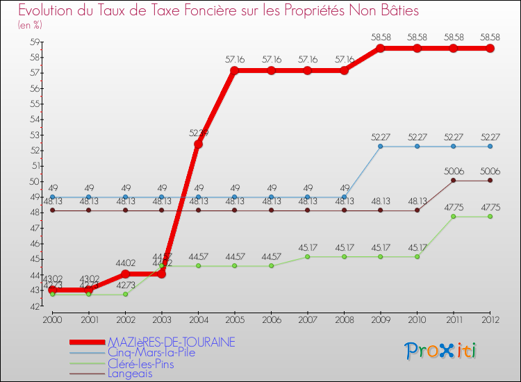 Evolution du taux de la taxe foncière sur les immeubles et terrains non batis pour MAZIèRES-DE-TOURAINE et les communes proches de 2000 à 2012 Comparaison des taux de la taxe foncière sur les immeubles et terrains non batis pour MAZIèRES-DE-TOURAINE et les communes voisines de 2000 à 2012