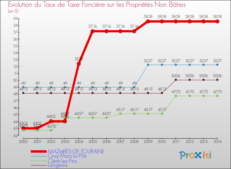 Evolution du taux de la taxe foncière sur les immeubles et terrains non batis pour MAZIèRES-DE-TOURAINE et les communes proches de 2000 à 2014 Comparaison des taux de la taxe foncière sur les immeubles et terrains non batis pour MAZIèRES-DE-TOURAINE et les communes voisines de 2000 à 2014