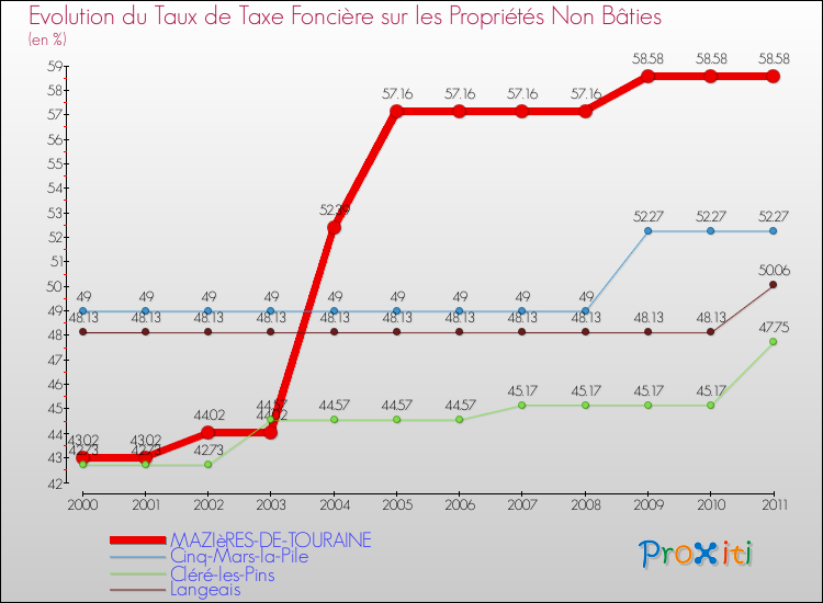 Evolution du taux de la taxe foncière sur les immeubles et terrains non batis pour MAZIèRES-DE-TOURAINE et les communes proches Comparaison des taux de la taxe foncière sur les immeubles et terrains non batis pour MAZIèRES-DE-TOURAINE et les communes voisines