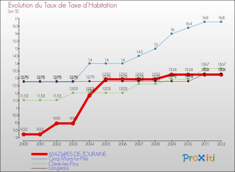 Evolution du taux de la taxe d'habitation pour MAZIèRES-DE-TOURAINE et les communes proches Comparaison des taux de la taxe d'habitation pour MAZIèRES-DE-TOURAINE et les communes voisines
