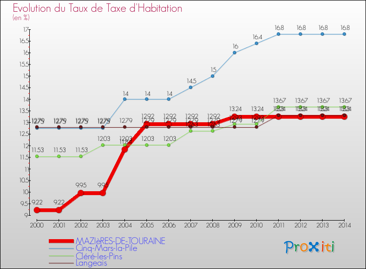 Evolution du taux de la taxe d'habitation pour MAZIèRES-DE-TOURAINE et les communes proches de 2000 à 2014 Comparaison des taux de la taxe d'habitation pour MAZIèRES-DE-TOURAINE et les communes voisines de 2000 à 2014