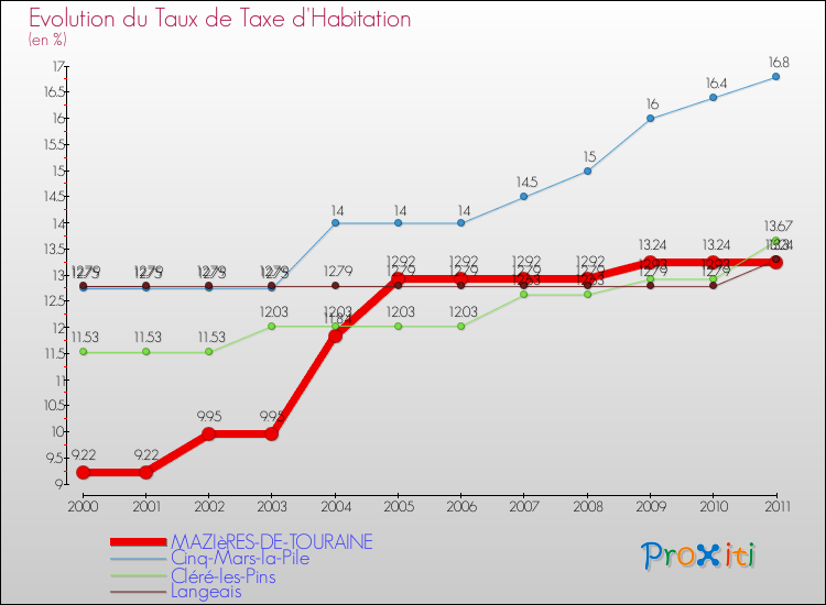 Evolution du taux de la taxe d'habitation pour MAZIèRES-DE-TOURAINE et les communes proches Comparaison des taux de la taxe d'habitation pour MAZIèRES-DE-TOURAINE et les communes voisines
