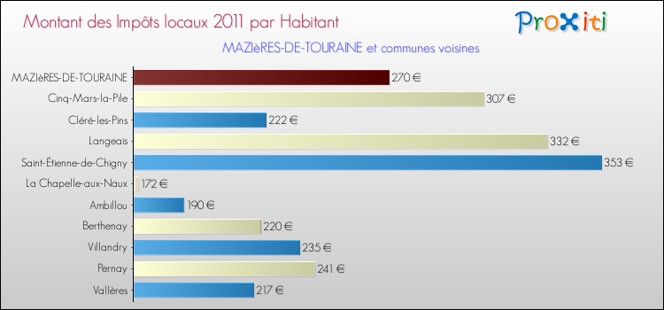 Montant des impôts locaux par Habitant pour MAZIèRES-DE-TOURAINE et les communes proches Comparaison des impôts locaux par habitant pour MAZIèRES-DE-TOURAINE et les communes voisines