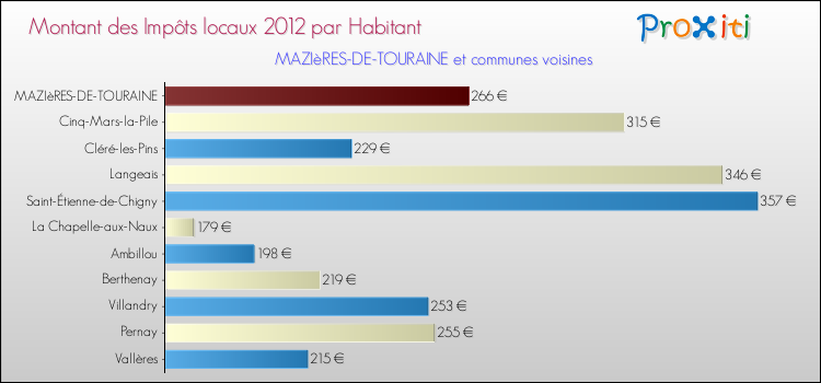 Montant des impôts locaux par Habitant pour MAZIèRES-DE-TOURAINE et les communes proches Comparaison des impôts locaux par habitant pour MAZIèRES-DE-TOURAINE et les communes voisines