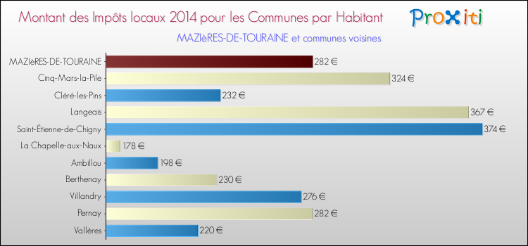 Montant des impôts locaux par Habitant pour MAZIèRES-DE-TOURAINE et les communes proches en 2014 Comparaison des impôts locaux par habitant pour MAZIèRES-DE-TOURAINE et les communes voisines en 2014