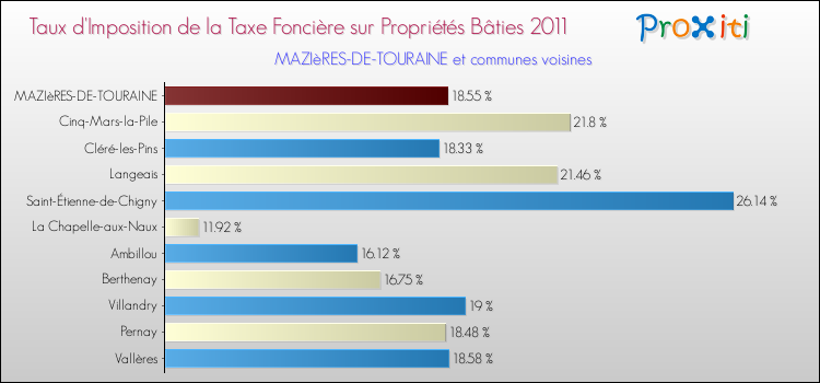 Taux d'imposition de la taxe foncière sur le bati 2011 pour MAZIèRES-DE-TOURAINE et les communes proches Comparaison des taux d'imposition de la taxe foncière sur le bati 2011 pour MAZIèRES-DE-TOURAINE et les communes voisines