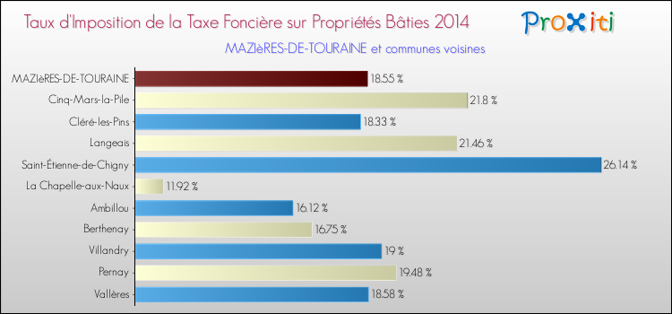 Taux d'imposition de la taxe foncière sur le bati 2014 pour MAZIèRES-DE-TOURAINE et les communes proches Comparaison des taux d'imposition de la taxe foncière sur le bati 2014 pour MAZIèRES-DE-TOURAINE et les communes voisines