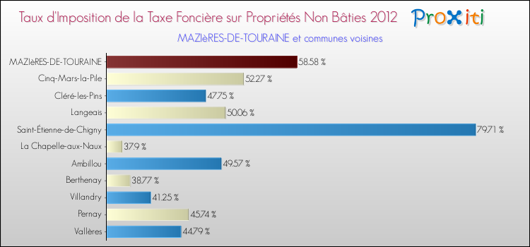 Taux d'imposition de la taxe foncière sur les immeubles et terrains non batis 2012 pour MAZIèRES-DE-TOURAINE et les communes proches Comparaison des taux d'imposition de la taxe foncière sur les immeubles et terrains non batis 2012 pour MAZIèRES-DE-TOURAINE et les communes voisines