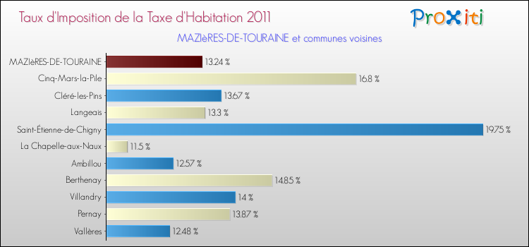 Taux d'imposition de la taxe d'habitation 2011 pour MAZIèRES-DE-TOURAINE et les communes proches Comparaison des taux d'imposition de la taxe d'habitation 2011 pour MAZIèRES-DE-TOURAINE et les communes voisines
