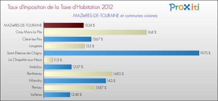 Taux d'imposition de la taxe d'habitation 2012 pour MAZIèRES-DE-TOURAINE et les communes proches Comparaison des taux d'imposition de la taxe d'habitation 2012 pour MAZIèRES-DE-TOURAINE et les communes voisines