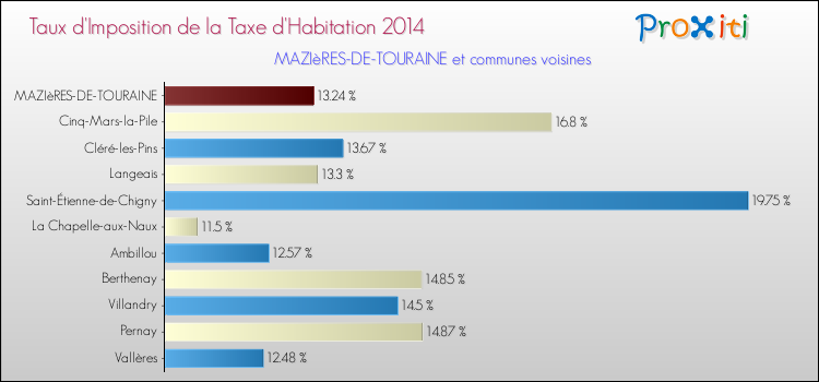 Taux d'imposition de la taxe d'habitation 2014 pour MAZIèRES-DE-TOURAINE et les communes proches Comparaison des taux d'imposition de la taxe d'habitation 2014 pour MAZIèRES-DE-TOURAINE et les communes voisines