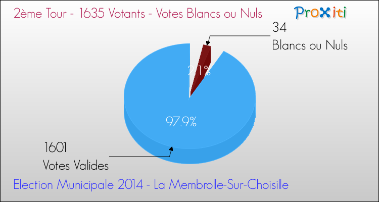 Votes blancs ou nuls au 2ème Tour des Elections Municipales 2014 de la commune de La Membrolle-Sur-Choisille Elections Municipales 2014 - Votes blancs ou nuls au 2ème Tour pour la commune de La Membrolle-Sur-Choisille