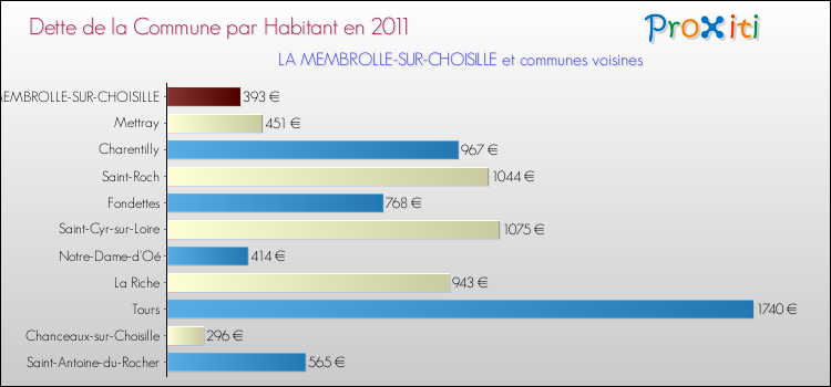 Dette par habitant de la commune en 2011 pour LA MEMBROLLE-SUR-CHOISILLE et les communes proches Comparaison de la dette par habitant de la commune en 2011 pour LA MEMBROLLE-SUR-CHOISILLE et les communes voisines