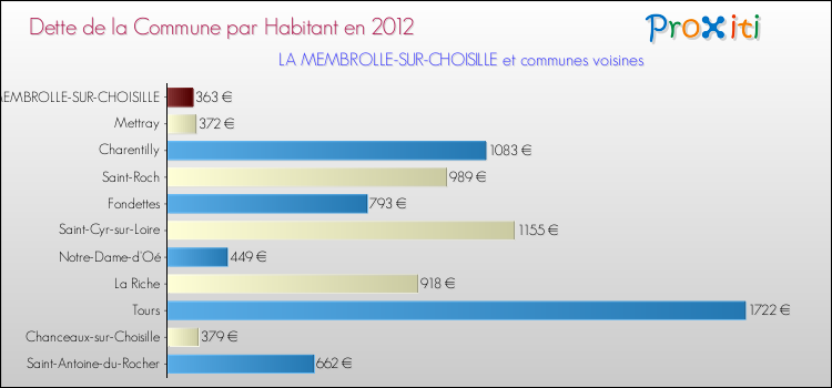 Dette par habitant de la commune en 2012 pour LA MEMBROLLE-SUR-CHOISILLE et les communes proches Comparaison de la dette par habitant de la commune en 2012 pour LA MEMBROLLE-SUR-CHOISILLE et les communes voisines