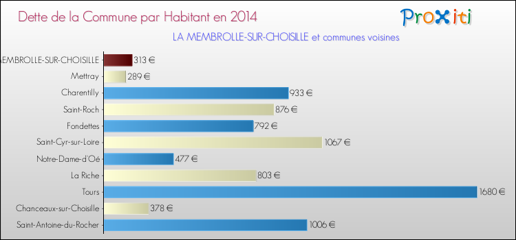 Dette par habitant de la commune en 2014 pour LA MEMBROLLE-SUR-CHOISILLE et les communes proches Comparaison de la dette par habitant de la commune en 2014 pour LA MEMBROLLE-SUR-CHOISILLE et les communes voisines
