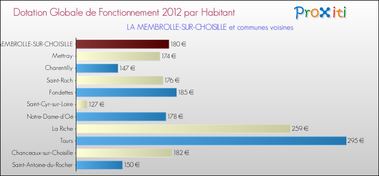 Montant des dotations globales de fonctionnement DGF par Habitant pour LA MEMBROLLE-SUR-CHOISILLE et les communes proches Comparaison des des dotations globales de fonctionnement DGF par habitant pour LA MEMBROLLE-SUR-CHOISILLE et les communes voisines