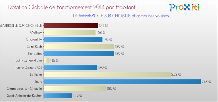 Montant des dotations globales de fonctionnement DGF par Habitant pour LA MEMBROLLE-SUR-CHOISILLE et les communes proches en 2014. Comparaison des des dotations globales de fonctionnement DGF par habitant pour LA MEMBROLLE-SUR-CHOISILLE et les communes voisines en 2014.