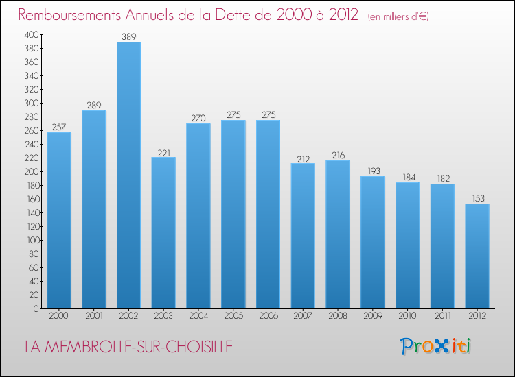 Evolution de l'annuité de la dette pour la commune de LA MEMBROLLE-SUR-CHOISILLE de 2000 à 2012 Annuités de la dette pour LA MEMBROLLE-SUR-CHOISILLE de 2000 à 2012