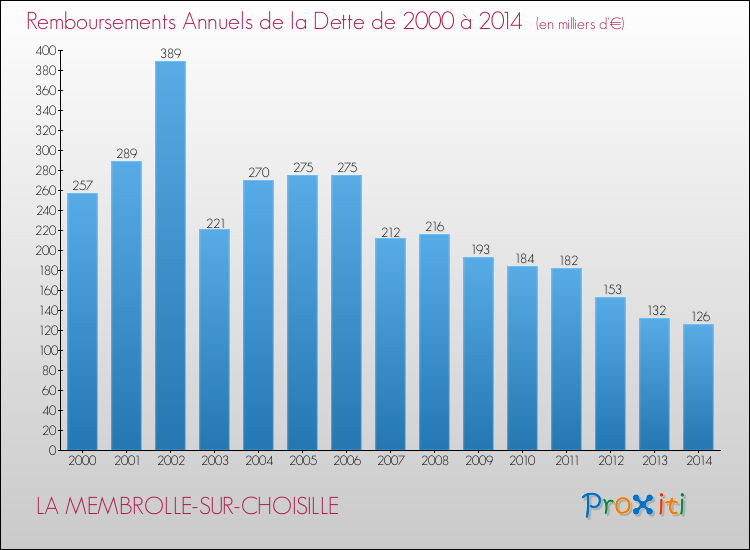 Evolution de l'annuité de la dette pour la commune de LA MEMBROLLE-SUR-CHOISILLE de 2000 à 2014 Annuités de la dette pour LA MEMBROLLE-SUR-CHOISILLE de 2000 à 2014