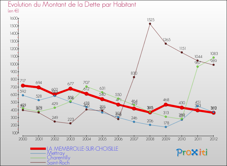 Evolution de la dette par habitant pour la commune de LA MEMBROLLE-SUR-CHOISILLE et les communes proches de 2000 à 2012 Comparaison de la dette par habitant pour LA MEMBROLLE-SUR-CHOISILLE et les communes voisines de 2000 à 2012