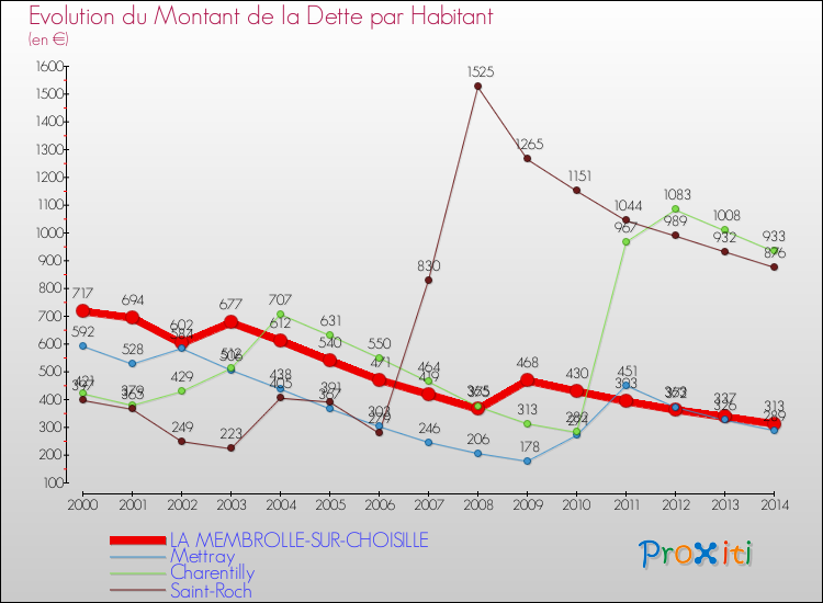 Evolution de la dette par habitant pour la commune de LA MEMBROLLE-SUR-CHOISILLE et les communes proches de 2000 à 2014 Comparaison de la dette par habitant pour LA MEMBROLLE-SUR-CHOISILLE et les communes voisines de 2000 à 2014