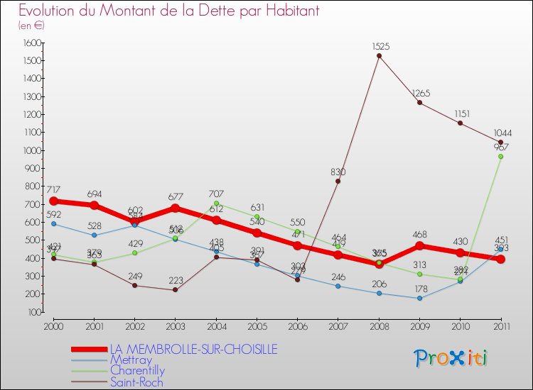 Evolution de la dette par habitant pour la commune de LA MEMBROLLE-SUR-CHOISILLE et les communes proches Comparaison de la dette par habitant pour LA MEMBROLLE-SUR-CHOISILLE et les communes voisines