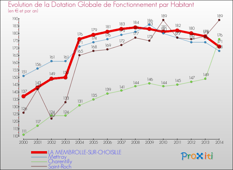Evolution et montant de la dotation globale de fonctionnement par Habitant pour LA MEMBROLLE-SUR-CHOISILLE et les communes proches de 2000 à 2014. Comparaison des dotations globales de fonctionnement par habitant pour LA MEMBROLLE-SUR-CHOISILLE et les communes voisines de 2000 à 2014.