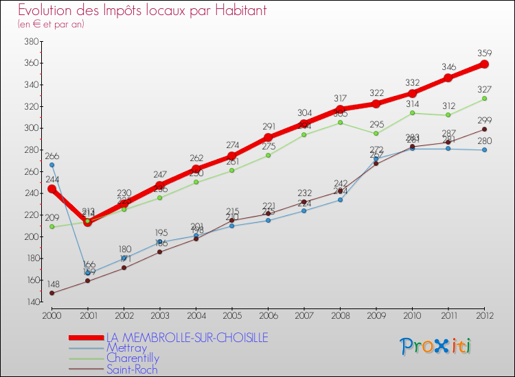 Evolution et montant des impôts locaux par Habitant pour LA MEMBROLLE-SUR-CHOISILLE et les communes proches Comparaison des impôts locaux par habitant pour LA MEMBROLLE-SUR-CHOISILLE et les communes voisines