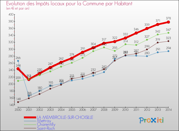 Evolution et montant des impôts locaux par Habitant pour LA MEMBROLLE-SUR-CHOISILLE et les communes proches de 2000 à 2014 Comparaison des impôts locaux par habitant pour LA MEMBROLLE-SUR-CHOISILLE et les communes voisines de 2000 à 2014