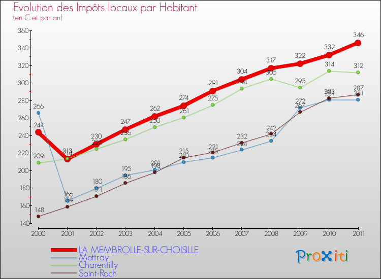 Evolution et montant des impôts locaux par Habitant pour LA MEMBROLLE-SUR-CHOISILLE et les communes proches Comparaison des impôts locaux par habitant pour LA MEMBROLLE-SUR-CHOISILLE et les communes voisines