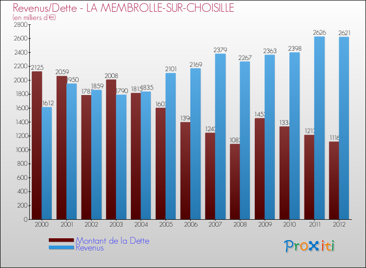 Evolution comparée de la dette et des revenus pour la commune de LA MEMBROLLE-SUR-CHOISILLE de 2000 à 2012 Comparaison de la dette et des revenus pour LA MEMBROLLE-SUR-CHOISILLE de 2000 à 2012