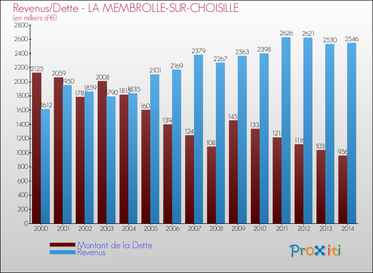 Evolution comparée de la dette et des revenus pour la commune de LA MEMBROLLE-SUR-CHOISILLE de 2000 à 2014 Comparaison de la dette et des revenus pour LA MEMBROLLE-SUR-CHOISILLE de 2000 à 2014