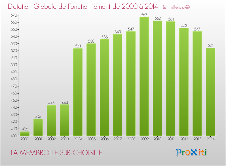 Evolution du montant de la Dotation Globale de Fonctionnement pour la commune de LA MEMBROLLE-SUR-CHOISILLE de 2000 à 2014 Evolution du montant de la Dotation Globale de Fonctionnement pour LA MEMBROLLE-SUR-CHOISILLE de 2000 à 2014