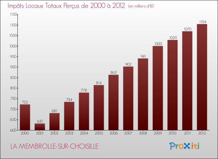 Evolution des Impôts Locaux pour la commune de LA MEMBROLLE-SUR-CHOISILLE de 2000 à 2012 Evolution des Impôts Locaux pour LA MEMBROLLE-SUR-CHOISILLE de 2000 à 2012