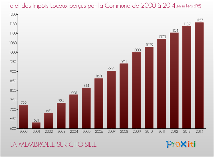 Evolution des Impôts Locaux pour la commune de LA MEMBROLLE-SUR-CHOISILLE de 2000 à 2014 Evolution des Impôts Locaux pour LA MEMBROLLE-SUR-CHOISILLE de 2000 à 2014