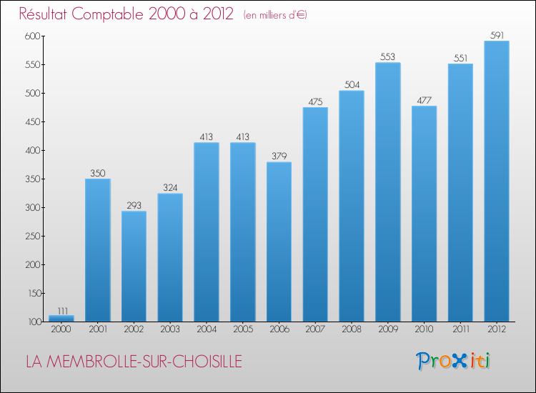 Evolution du résultat comptable pour la commune de LA MEMBROLLE-SUR-CHOISILLE de 2000 à 2012 Evolution du résultat comptable pour LA MEMBROLLE-SUR-CHOISILLE de 2000 à 2012